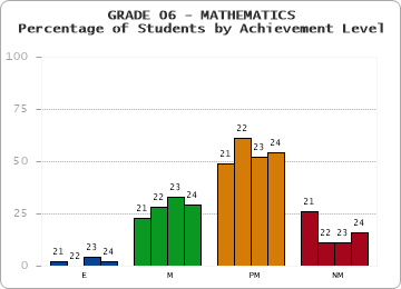 GRADE 06 - MATHEMATICS - Percentage of Students by Achievement Level by year