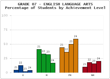 GRADE 07 - ENGLISH LANGUAGE ARTS - Percentage of Students by Achievement Level by year