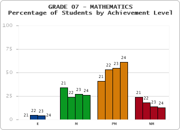 GRADE 07 - MATHEMATICS - Percentage of Students by Achievement Level by year