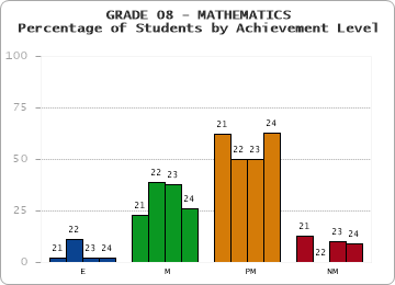 GRADE 08 - MATHEMATICS - Percentage of Students by Achievement Level by year