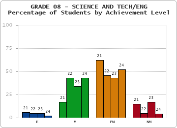 GRADE 08 - SCIENCE AND TECH/ENG - Percentage of Students by Achievement Level by year