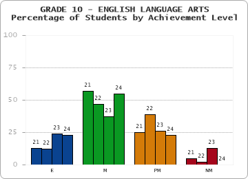 GRADE 10 - ENGLISH LANGUAGE ARTS - Percentage of Students by Achievement Level by year