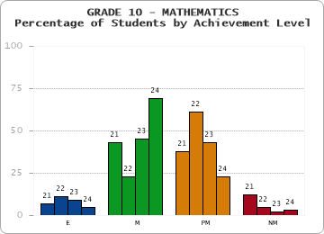 GRADE 10 - MATHEMATICS - Percentage of Students by Achievement Level by year