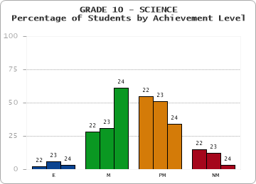 GRADE 10 - SCIENCE - Percentage of Students by Achievement Level by year
