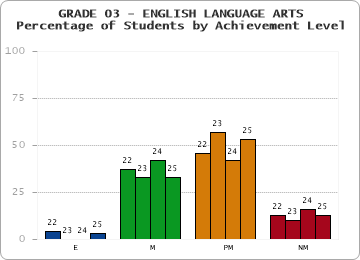 GRADE 03 - ENGLISH LANGUAGE ARTS - Percentage of Students by Achievement Level