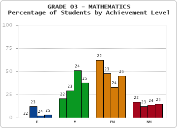 GRADE 03 - MATHEMATICS - Percentage of Students by Achievement Level