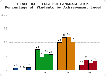 GRADE 04 - ENGLISH LANGUAGE ARTS - Percentage of Students by Achievement Level
