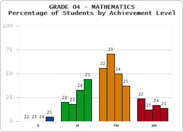 GRADE 04 - MATHEMATICS - Percentage of Students by Achievement Level