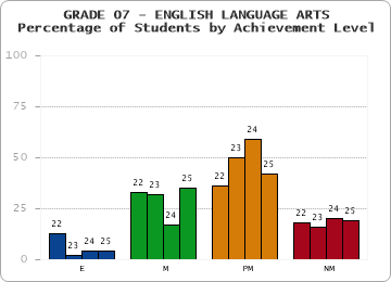 GRADE 07 - ENGLISH LANGUAGE ARTS - Percentage of Students by Achievement Level