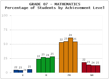 GRADE 07 - MATHEMATICS - Percentage of Students by Achievement Level