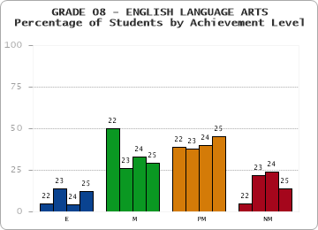 GRADE 08 - ENGLISH LANGUAGE ARTS - Percentage of Students by Achievement Level