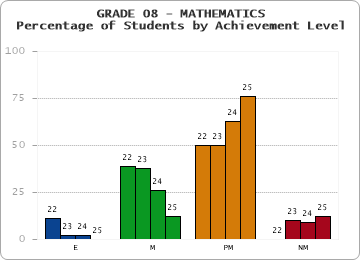 GRADE 08 - MATHEMATICS - Percentage of Students by Achievement Level