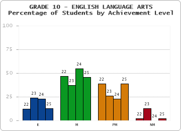 GRADE 10 - ENGLISH LANGUAGE ARTS - Percentage of Students by Achievement Level