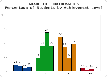 GRADE 10 - MATHEMATICS - Percentage of Students by Achievement Level