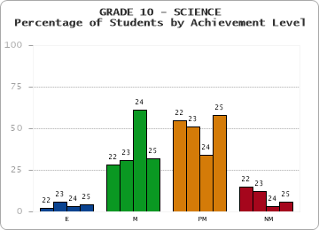 GRADE 10 - SCIENCE - Percentage of Students by Achievement Level