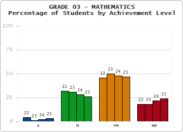 GRADE 03 - MATHEMATICS - Percentage of Students by Achievement Level by year
