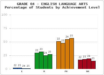 GRADE 04 - ENGLISH LANGUAGE ARTS - Percentage of Students by Achievement Level by year