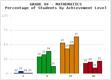 GRADE 04 - MATHEMATICS - Percentage of Students by Achievement Level by year
