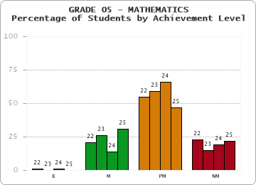 GRADE 05 - MATHEMATICS - Percentage of Students by Achievement Level by year