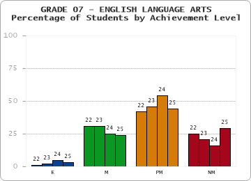 GRADE 07 - ENGLISH LANGUAGE ARTS - Percentage of Students by Achievement Level by year