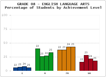 GRADE 08 - ENGLISH LANGUAGE ARTS - Percentage of Students by Achievement Level by year