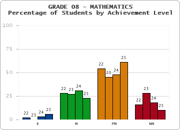 GRADE 08 - MATHEMATICS - Percentage of Students by Achievement Level by year
