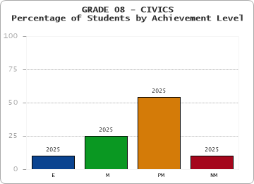 GRADE 08 - CIVICS - Percentage of Students by Achievement Level by year