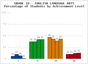 GRADE 10 - ENGLISH LANGUAGE ARTS - Percentage of Students by Achievement Level by year