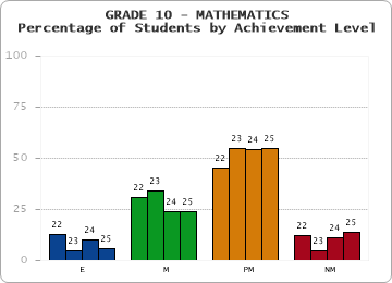 GRADE 10 - MATHEMATICS - Percentage of Students by Achievement Level by year