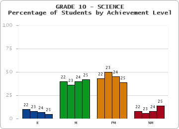 GRADE 10 - SCIENCE - Percentage of Students by Achievement Level by year