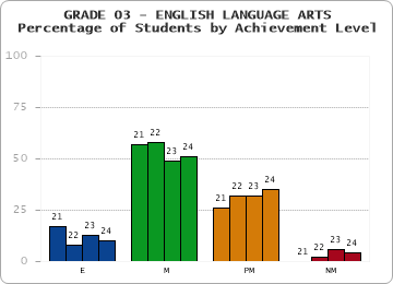 GRADE 03 - ENGLISH LANGUAGE ARTS - Percentage of Students by Achievement Level by year
