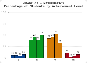 GRADE 03 - MATHEMATICS - Percentage of Students by Achievement Level by year