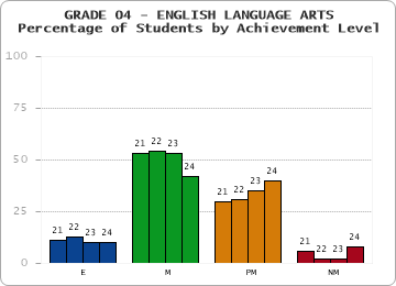 GRADE 04 - ENGLISH LANGUAGE ARTS - Percentage of Students by Achievement Level by year