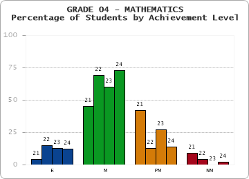 GRADE 04 - MATHEMATICS - Percentage of Students by Achievement Level by year
