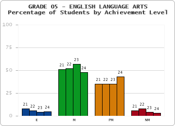 GRADE 05 - ENGLISH LANGUAGE ARTS - Percentage of Students by Achievement Level by year