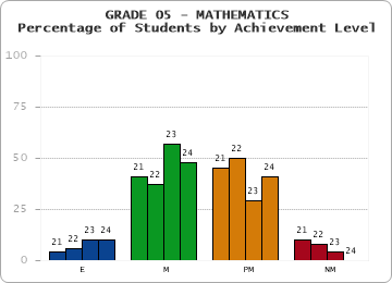 GRADE 05 - MATHEMATICS - Percentage of Students by Achievement Level by year