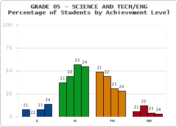 GRADE 05 - SCIENCE AND TECH/ENG - Percentage of Students by Achievement Level by year