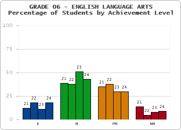 GRADE 06 - ENGLISH LANGUAGE ARTS - Percentage of Students by Achievement Level by year