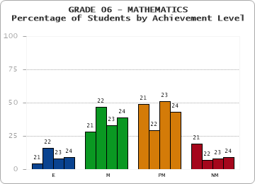 GRADE 06 - MATHEMATICS - Percentage of Students by Achievement Level by year