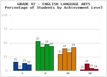 GRADE 07 - ENGLISH LANGUAGE ARTS - Percentage of Students by Achievement Level by year