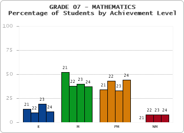 GRADE 07 - MATHEMATICS - Percentage of Students by Achievement Level by year