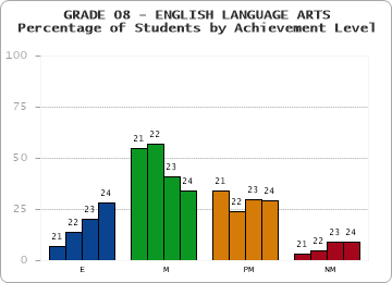 GRADE 08 - ENGLISH LANGUAGE ARTS - Percentage of Students by Achievement Level by year