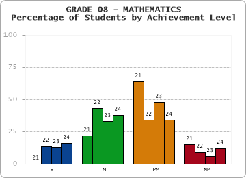 GRADE 08 - MATHEMATICS - Percentage of Students by Achievement Level by year