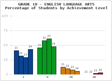GRADE 10 - ENGLISH LANGUAGE ARTS - Percentage of Students by Achievement Level by year