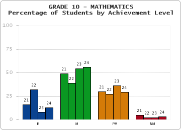 GRADE 10 - MATHEMATICS - Percentage of Students by Achievement Level by year