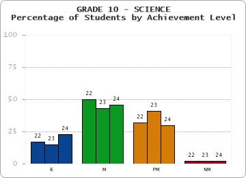 GRADE 10 - SCIENCE - Percentage of Students by Achievement Level by year