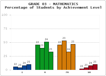 GRADE 03 - MATHEMATICS - Percentage of Students by Achievement Level by year