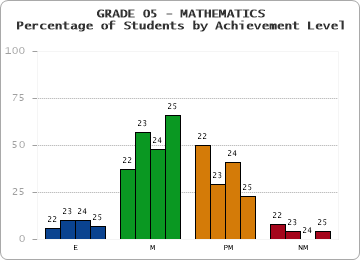 GRADE 05 - MATHEMATICS - Percentage of Students by Achievement Level by year