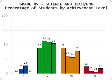 GRADE 05 - SCIENCE AND TECH/ENG - Percentage of Students by Achievement Level by year