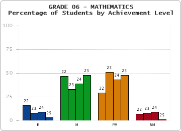 GRADE 06 - MATHEMATICS - Percentage of Students by Achievement Level by year
